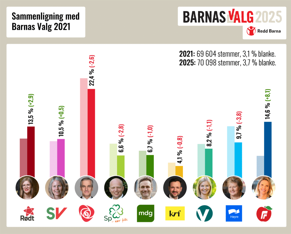 Grafikk som viser resultatet av stemmegivningen i Barnas Valg 2025 sammenlignet med forrige Stortingsvalg i 2021