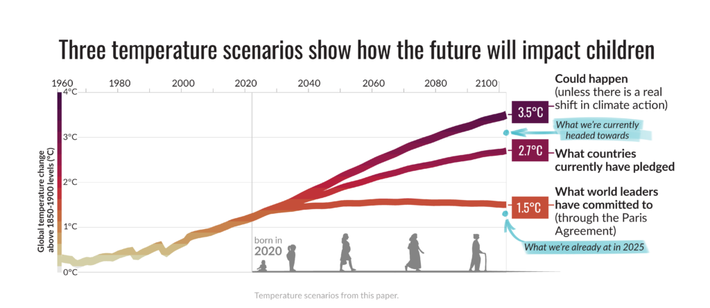 Grafer som viser den globale oppvarmingen i temperaturer gjennom et liv for et barn født i 2020
