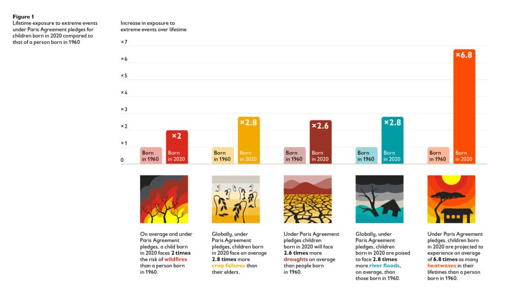 Grafikk som viser forverringene i ekstreme klimahendelser for en person født i 1960 sammenlignet med en person født i 2020.