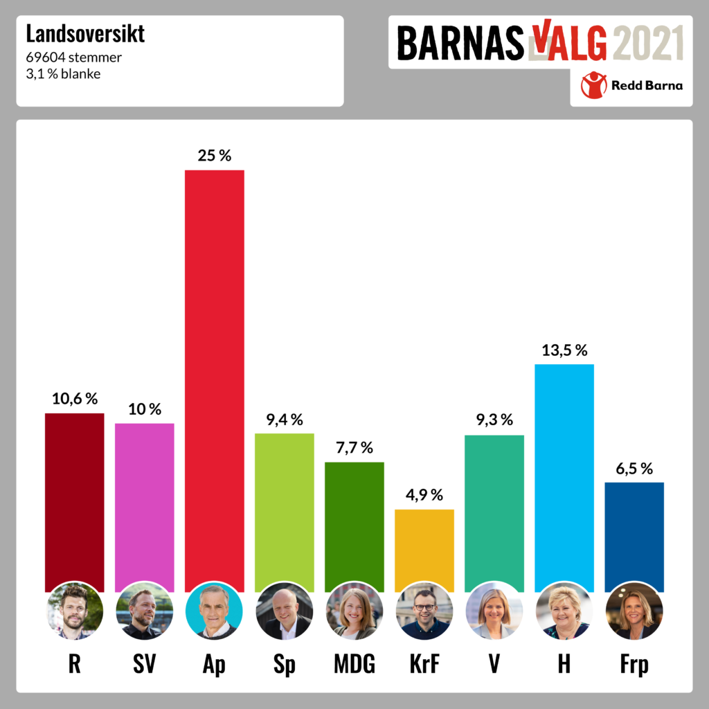 Grafikk som viser den prosentvise fordelingen av stemmene etter Barnas Valg 2021