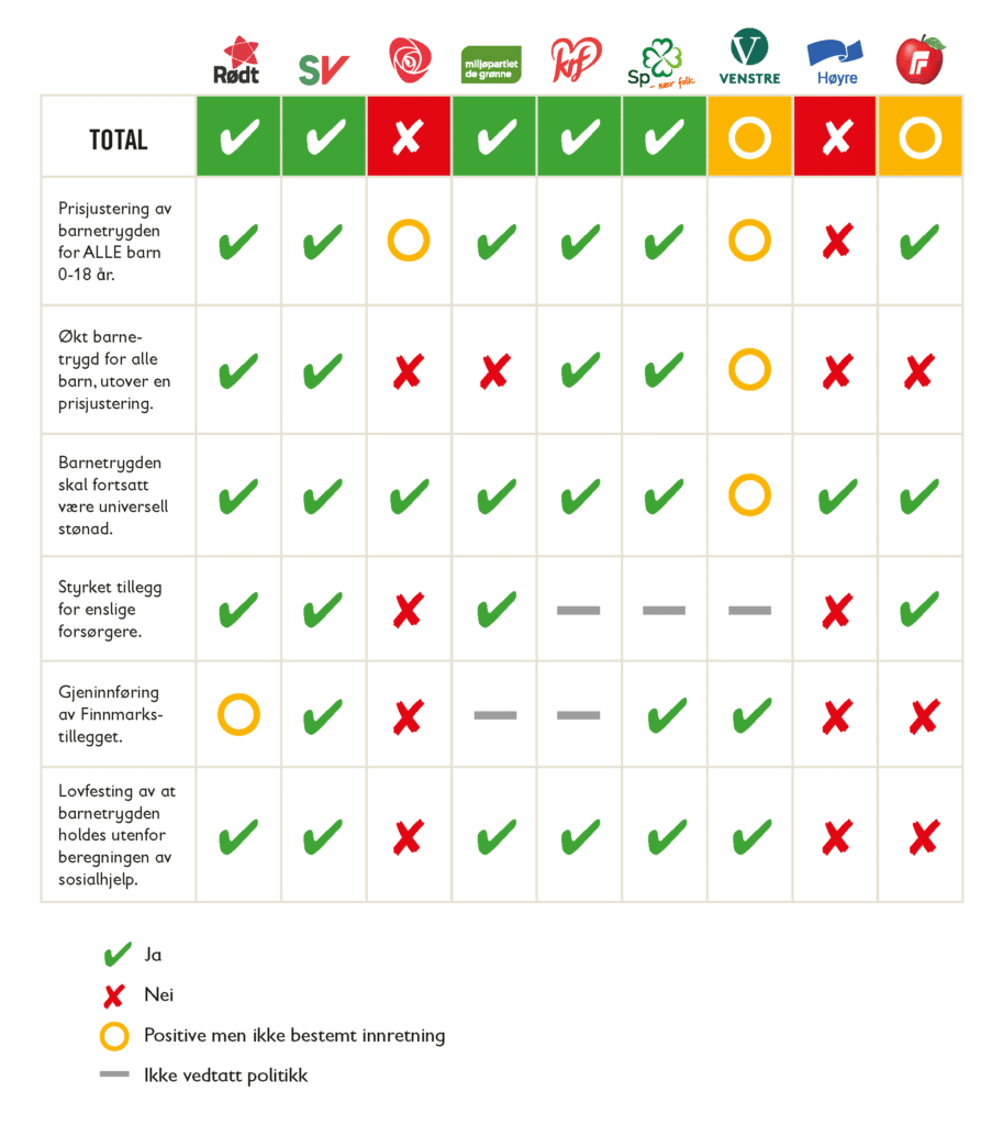 Tabell som viser en oversikt over alle partiene på Stortinget og hvilke endringer de mener bør gjøres med barnetrygden