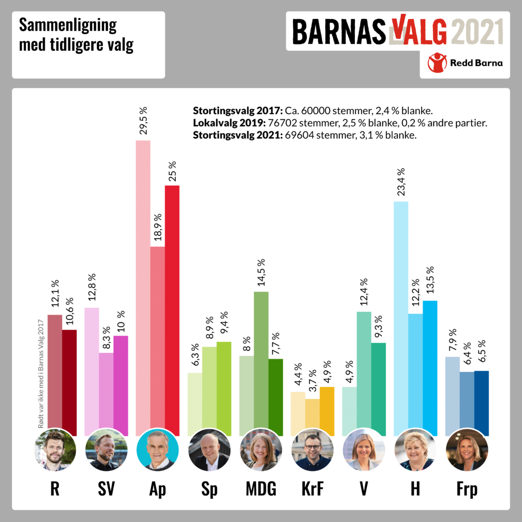 Grafikk som viser resultatet av stemmegivningen i Barnas Valg 2021 sammenlignet med tidligere år. 1